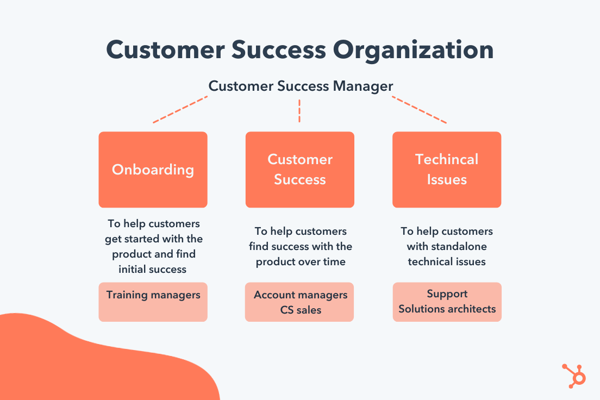 Customer Success Organization Chart